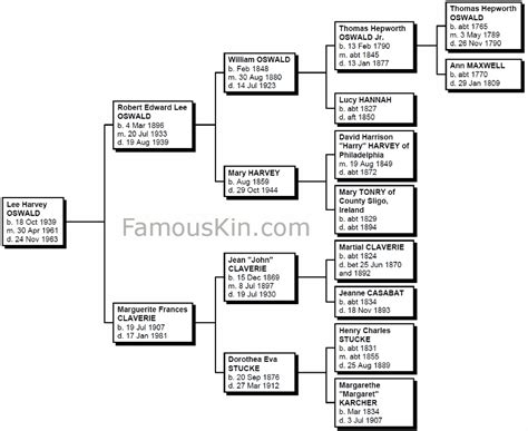 Ancestry of Lee Harvey Oswald.